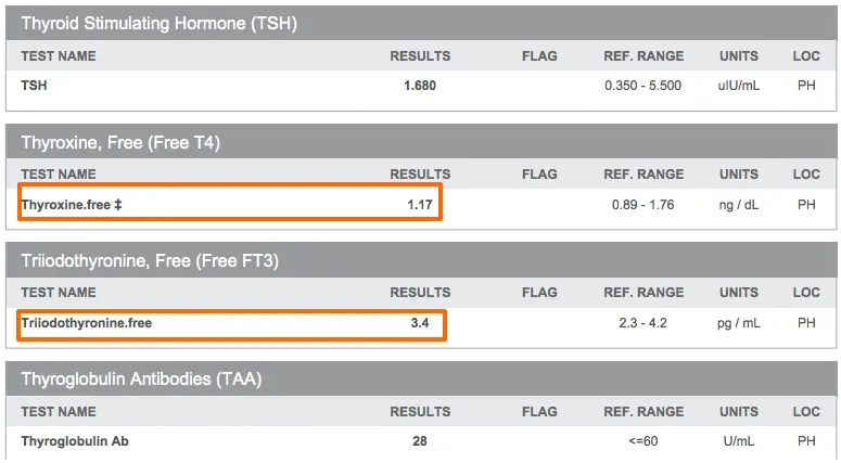 thyroid lab tests with free t4 and free t3 levels highlighted which are in the normal range but still represent abnormal values. 