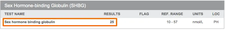 lab test results from a thyroid patient showing a low normal sex hormone binding globulin. 