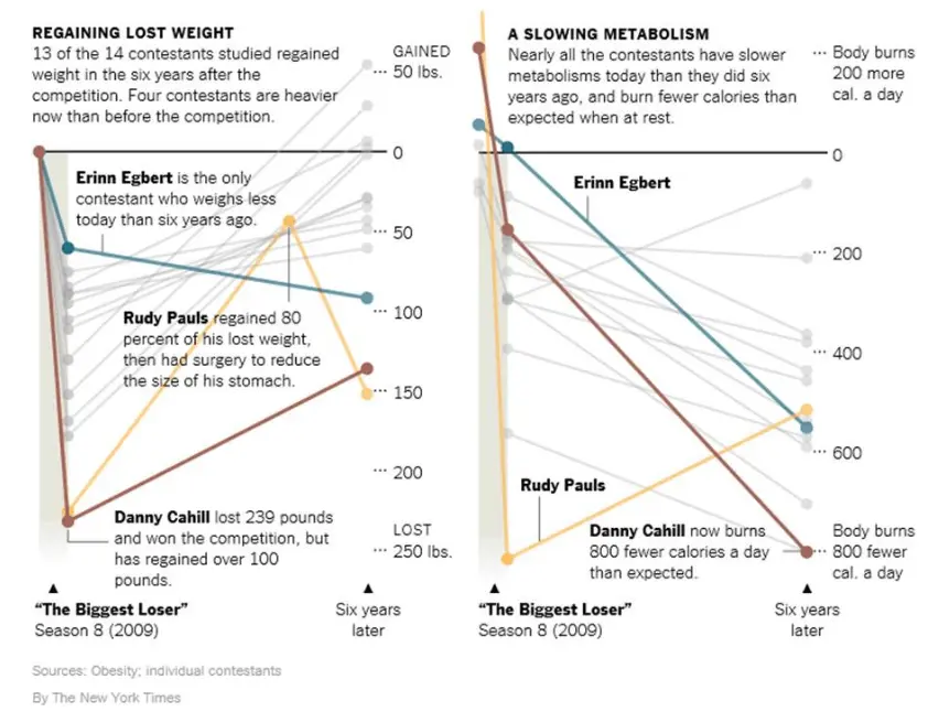 Biggest Loser Weight Loss Chart