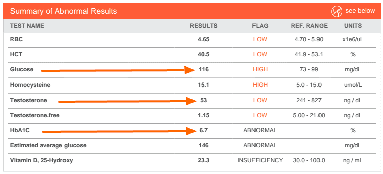 ruth's lab tests which show abnormal glucose, testosterone, and hgb a1c levels. 