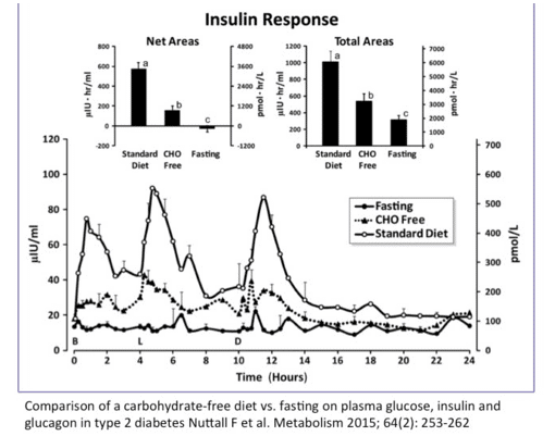 graph from a study showing the impact of low carb diets vs fasting vs standard diet on insulin levels. 