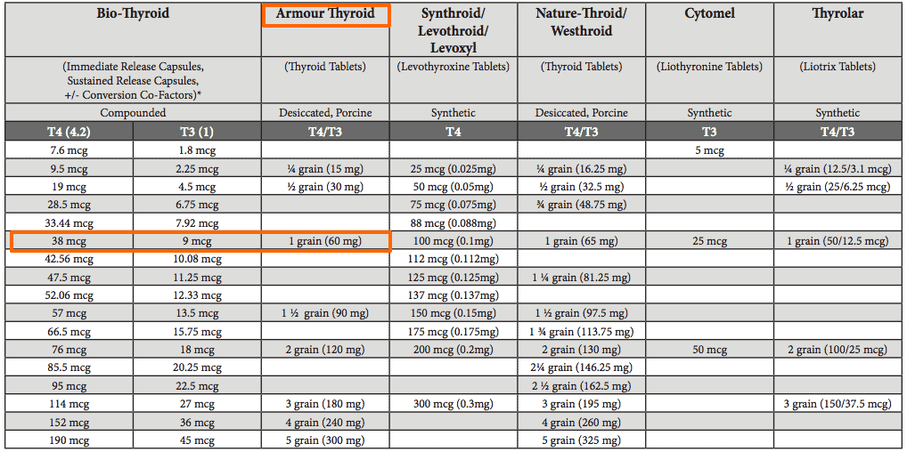 A list of thyroid medications and how to convert between them with the 1 grain dose of armour thyroid highlighted. 