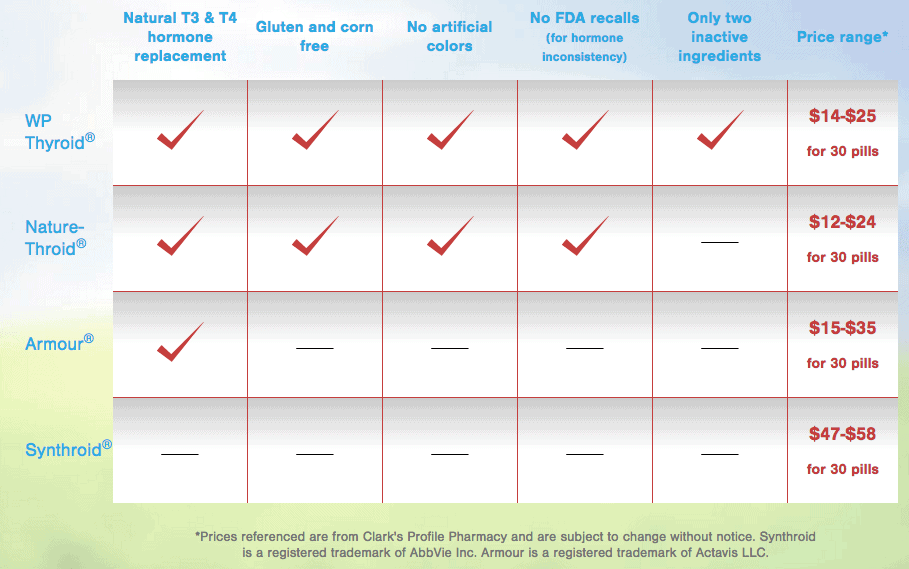 Thyrovanz Conversion Chart