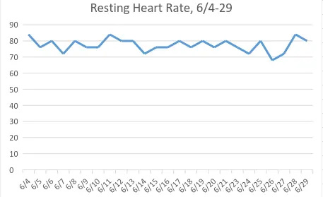 graph of body temperatures every day over the course of a month in a thyroid patient.