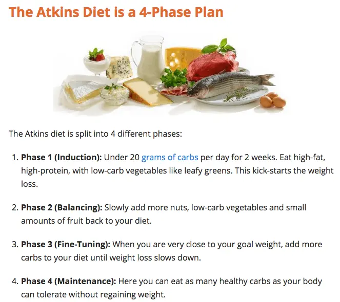 the 4 phases of the atkins diet shown with an image of high fat, low carbohydrate foods above. 