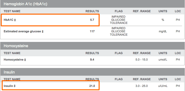 kathy's lab tests which show insulin resistance with an elevated hgb a1c of 5.7 and a fasting insulin level of 21. 