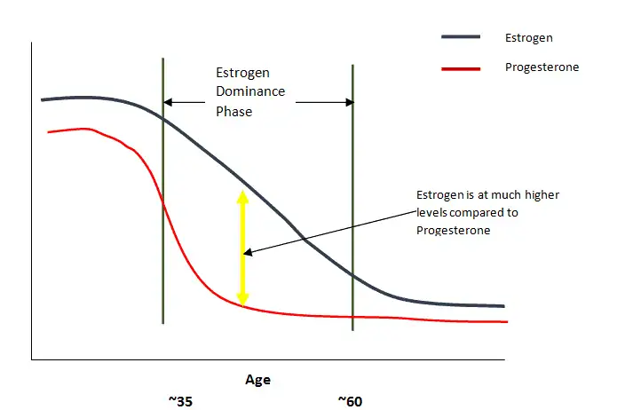 graph showing the age related decline of both estrogen and progesterone with a section at around age 35 highlighted. 