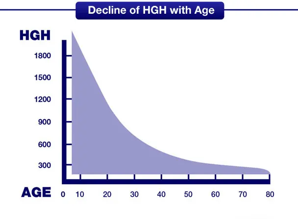 a graph which shows the decline of human growth hormone over time and with age. 