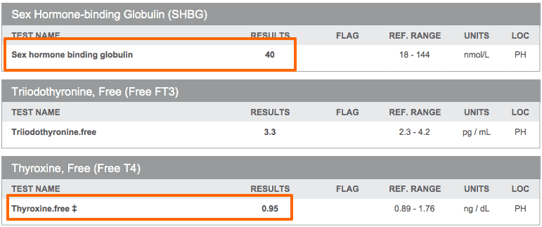 kathy's abnormal lab tests including sex hormone binding globulin, and free t4 which are both highlighted. 