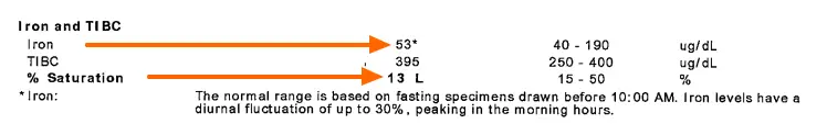 lab results from a patient showing a low normal serum iron and a low % saturation. 