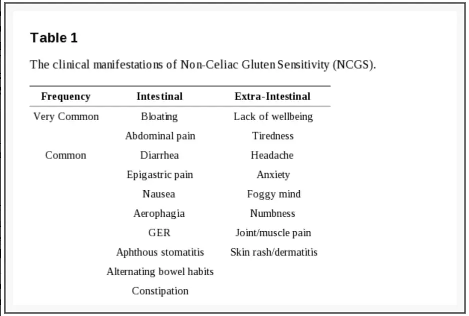 a chart which shows the clinical manifestations of non celiac gluten sensitivity (NCGIS). 