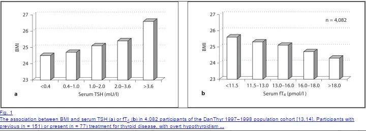 two graphs which show the connection between TSH and free T4 levels and how they change with increasing and decreasing body mass index. 