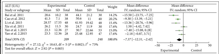 forest plot from a research study which highlights several studies on berberine. 