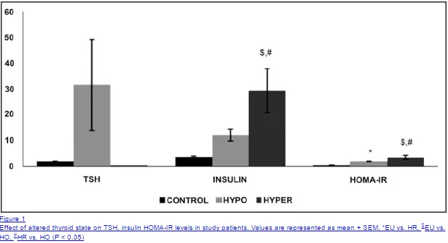 a graph which shows insulin and the impact of an altered thyroid state has on insulin resistance. 