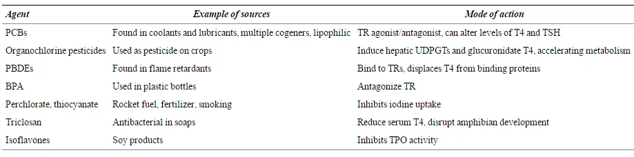 a list of endocrine disruptors, an example of where they come from, and their mechanism of action on the thyroid. 