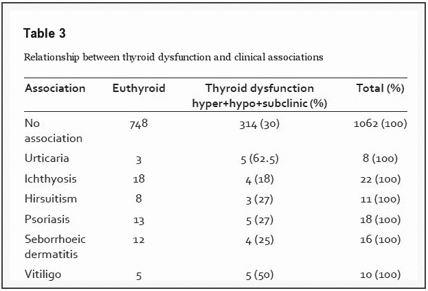 chart outlining the relationship between thyroid dysfunction and various skin conditions. 