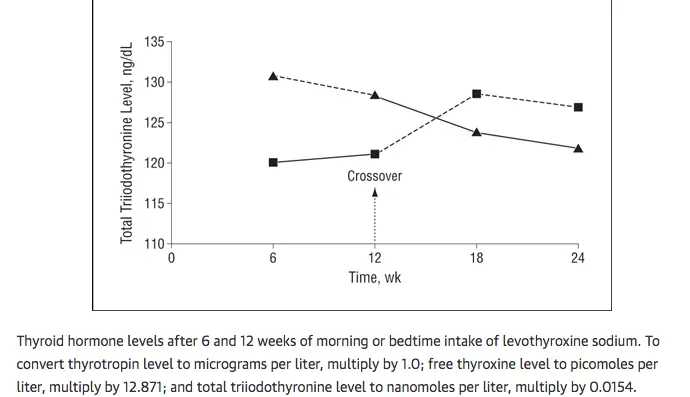 a graph from a study showing total triiodothyronine levels over a 24 week period showing that thyroid patients taking thyroid medication in the evening have higher T3 levels. 