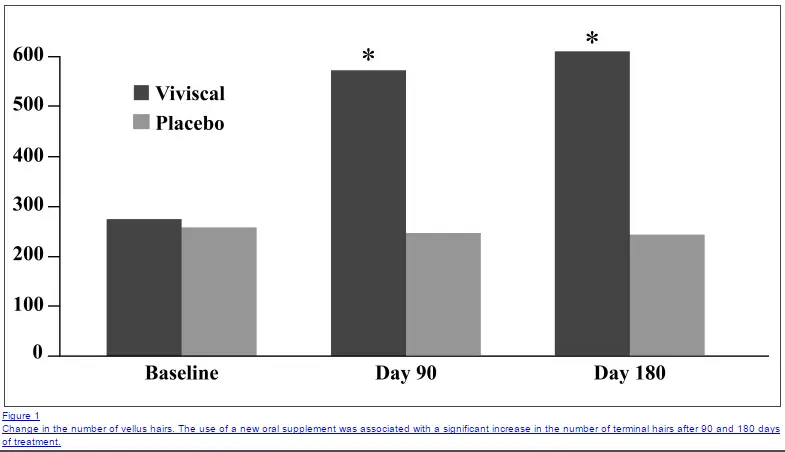 the change in the number of vellus hairs at baseline, after 90 days, and after 180 days on viviscal vs placebo. 