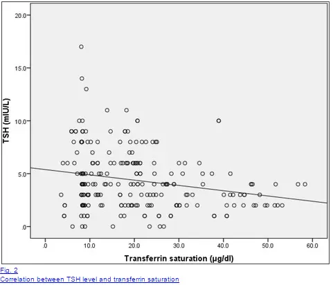 how tsh levels change based on iron status