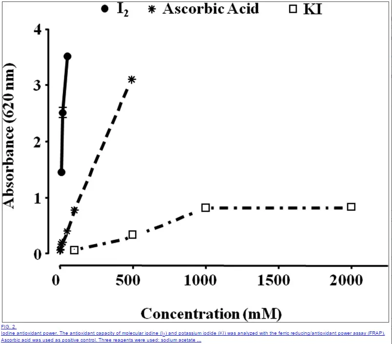 graph showing iodine antioxidant power compared to ascorbic acid and potassium iodide. 