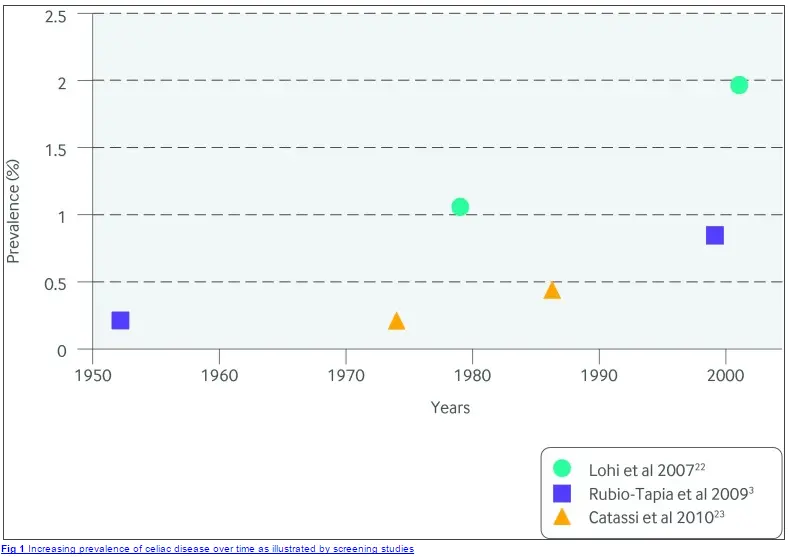 a graph of different studies which show that the prevalence of celiac disease increases over time in certain patients. 