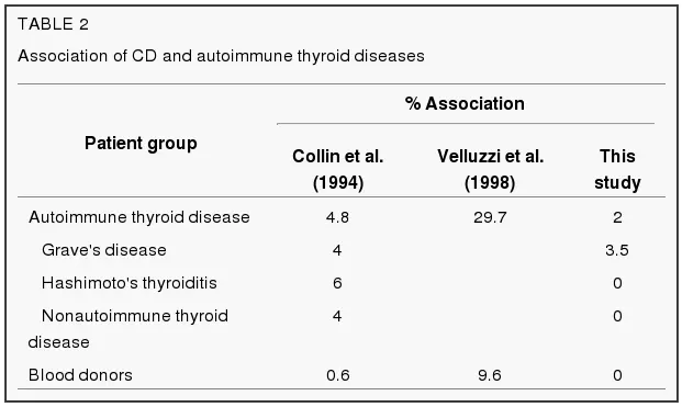 a chart which highlights the association between thyroid autoimmune disease and celiac disease. 