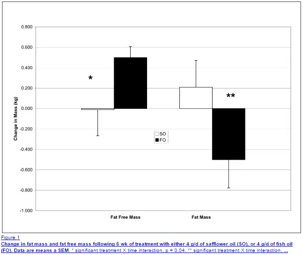 two graphs showing the change in fat mass and fat free mass in patients taking safflower oil or fish oil daily for 6 weeks. 