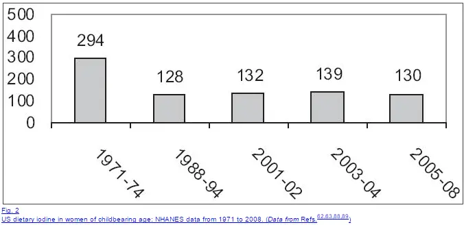 a list of studies from 1971 to 2005 showing the average daily iodine intake. 