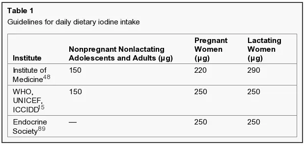 the institute of medicine, WHO, and endocrine society guidelines for iodine intake compared to one another. 