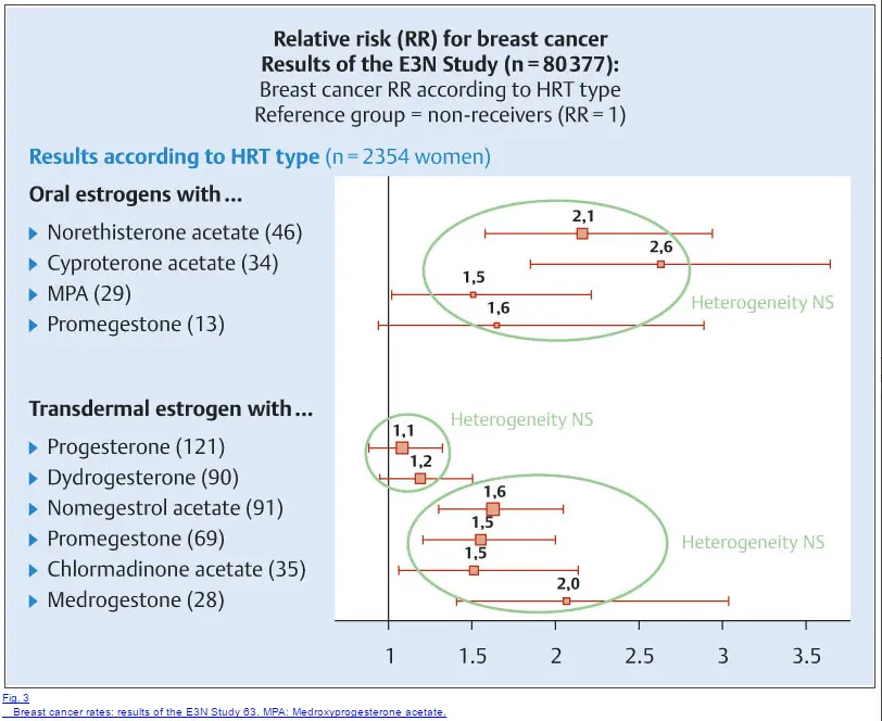 breast cancer rates in various studies which tested different oral estrogens, transdermal estrogens, and progesterone. 