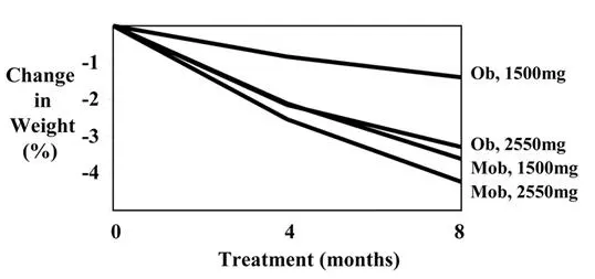 a graph showing change in weight over a period of 8 months highlighting the impact metformin dose has on weight loss. 