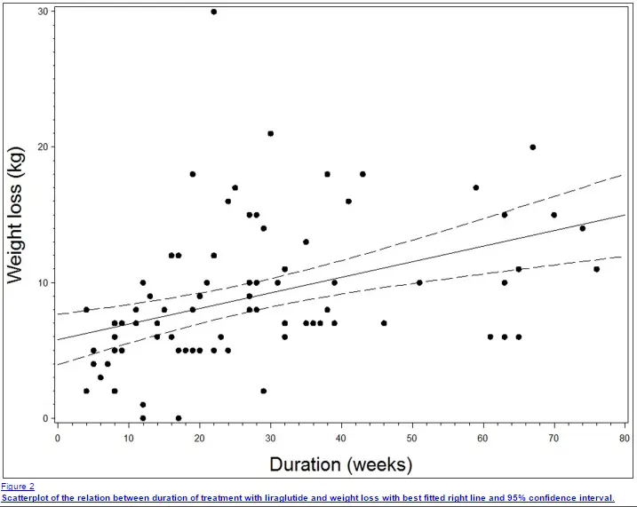 a scatterplot showing the relationship between weight loss over time in patients using liraglutide. 