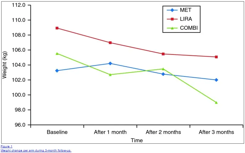 a graph showing weight changes over a period of 3 months in patients using metformin alone, liraglutide alone, or a combination of both. 