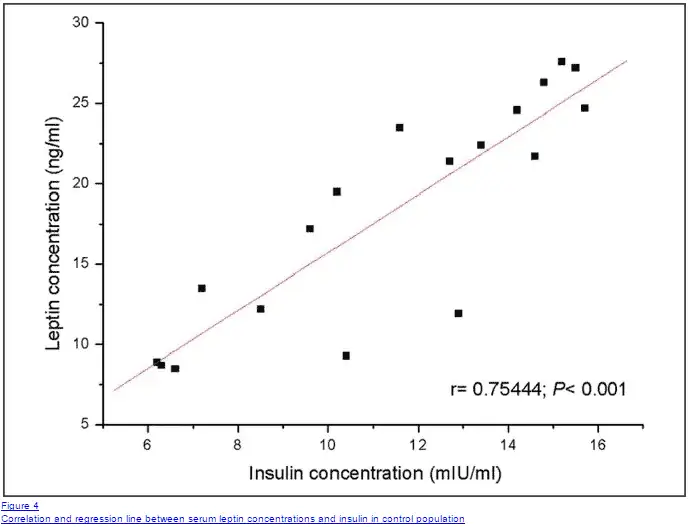 a graph showing the relationship between leptin concentration and insulin concentration in a control population. 