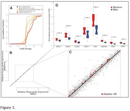 several graphs which show the relationship between adipose tissue gene expression in men and women. 