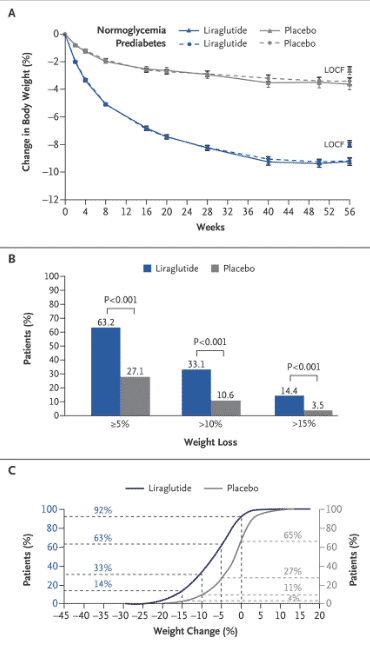 3 graphs of liraglutide vs placebo showing the effects of weight loss over a 56 and 20 week period. 