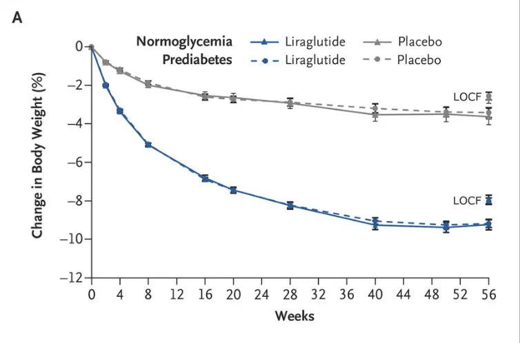 graph showing the effect of liraglutide vs placebo on weight loss over a period of time in those with prediabetes vs those with normoglycemia. 