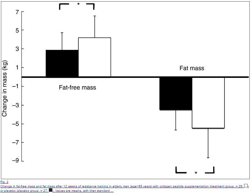 a graph showing how collagen peptides help with weight loss by reducing fat mass.