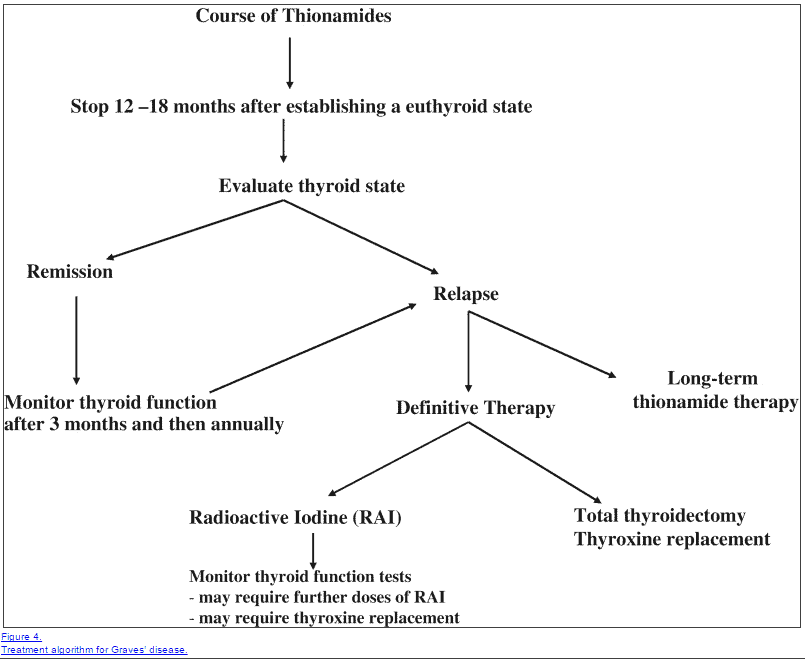 a flowchart showing the treatment options for hyperthyroidism and Graves' disease. 