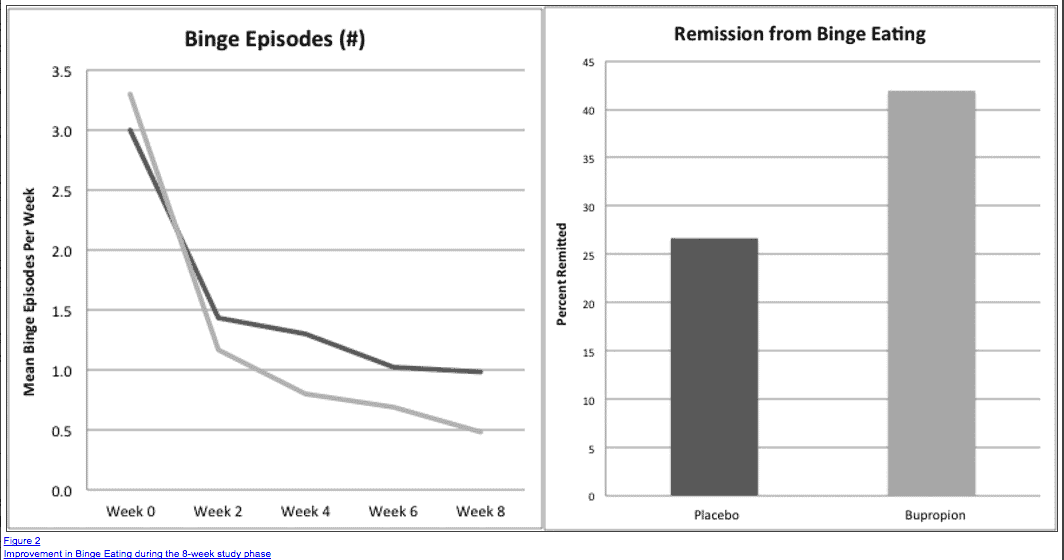 graph and chart showing that patients taking bupropion had fewer binge eating episodes compared to placebo over 8 weeks. 