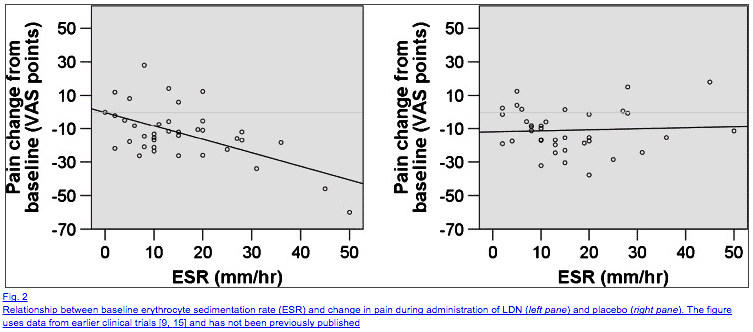 two graphs showing the impact that naltrexone has on ESR levels over time. 