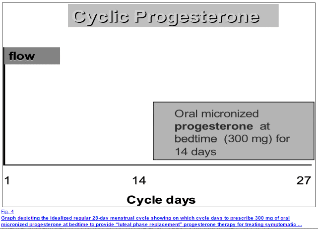 graph showing the ideal 28 day menstrual cycle highlighting that progesterone should be taken on day 14 of the 28 day cycle. 