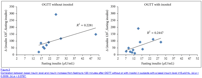 two graphs showing how insulin levels improve with inositol use. 