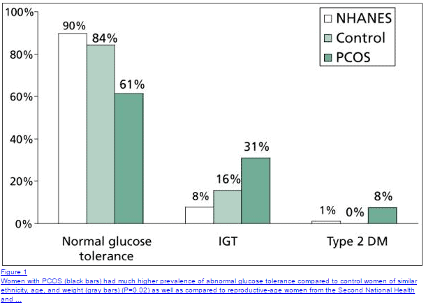 a graph showing the rates of glucose tolerance, diabetes, and insulin resistance in women with PCOS vs healthy women. 