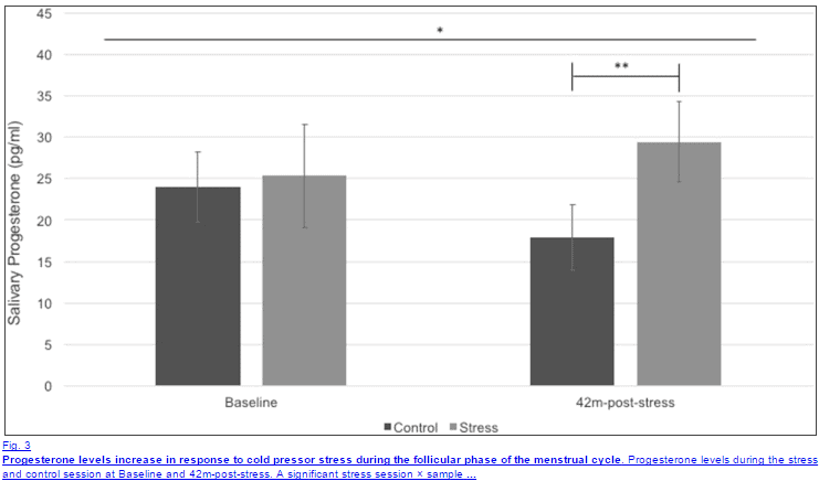 Stress increases progesterone levels