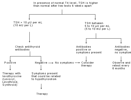 Subclinical hypothyroidism treatment outline