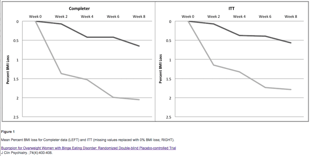 two graphs showing weight loss over an 8 week period in patients using wellbutrin. 