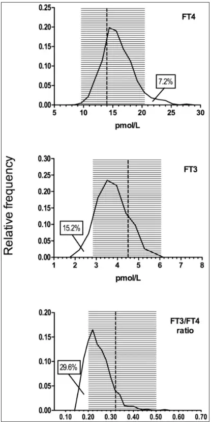 graph showing euthyroidism and abnormal t3 and t4 levels. 