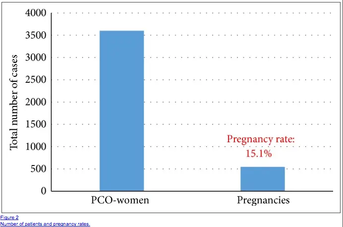 graph showing the total number of pregnancies in women with PCOS vs women without PCOS. 