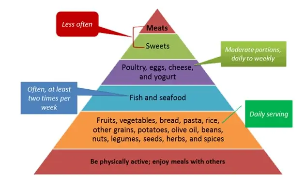 a food pyramid of the mediterranean diet to graphically show how much of each type of food you should consume while on this diet. 